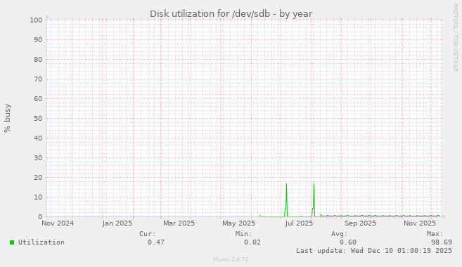 Disk utilization for /dev/sdb