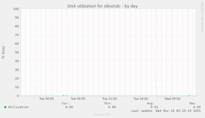 Disk utilization for /dev/sdc