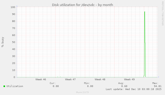 Disk utilization for /dev/sdc