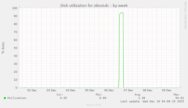Disk utilization for /dev/sdc