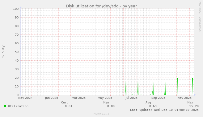 Disk utilization for /dev/sdc