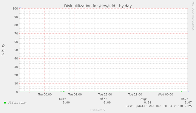 Disk utilization for /dev/sdd