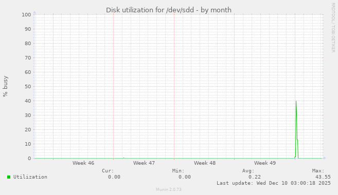 Disk utilization for /dev/sdd
