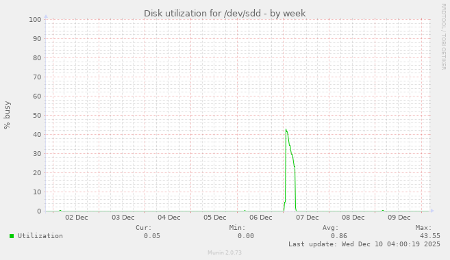 Disk utilization for /dev/sdd