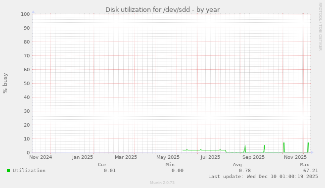 Disk utilization for /dev/sdd