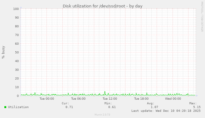 Disk utilization for /dev/ssd/root