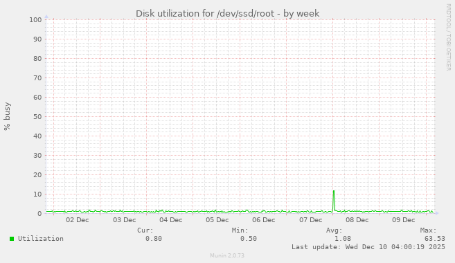 Disk utilization for /dev/ssd/root