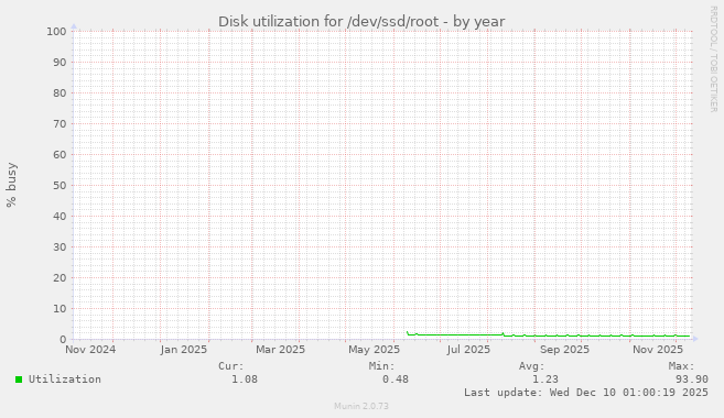 Disk utilization for /dev/ssd/root