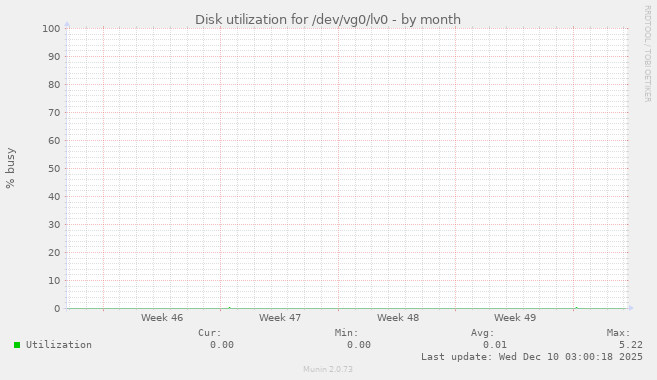 Disk utilization for /dev/vg0/lv0