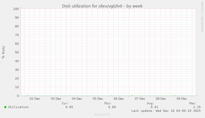 Disk utilization for /dev/vg0/lv0