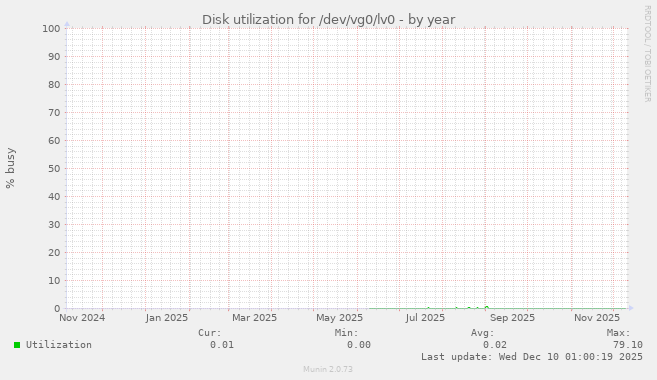 Disk utilization for /dev/vg0/lv0