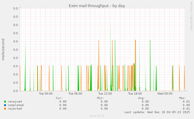Exim mail throughput