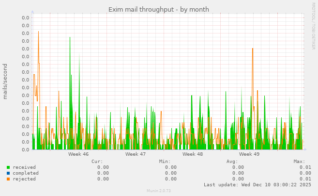 Exim mail throughput