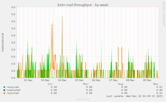Exim mail throughput