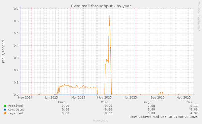 Exim mail throughput