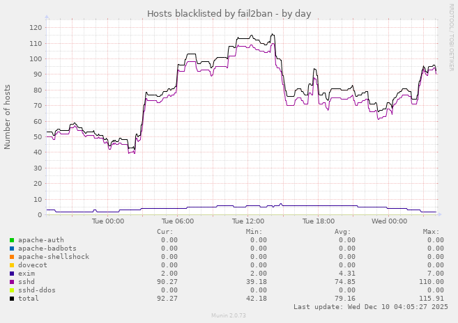 Hosts blacklisted by fail2ban
