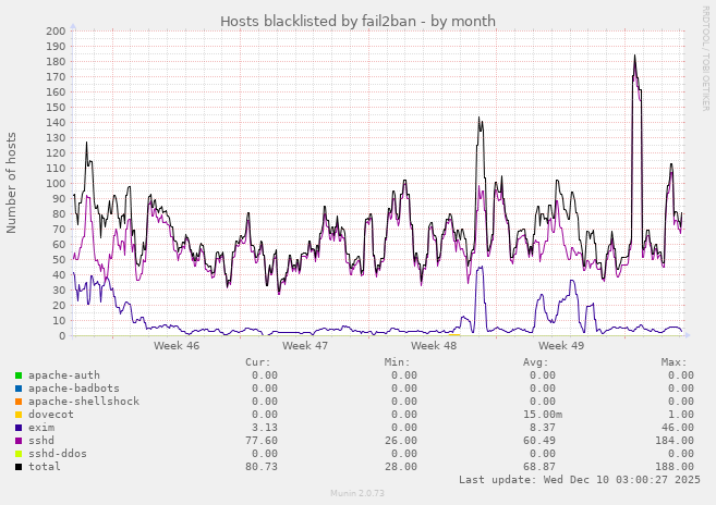 Hosts blacklisted by fail2ban