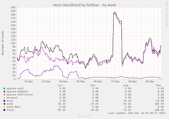 Hosts blacklisted by fail2ban