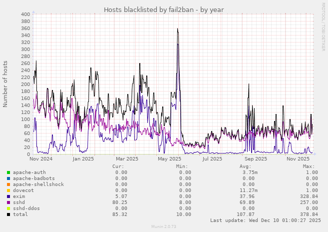 Hosts blacklisted by fail2ban