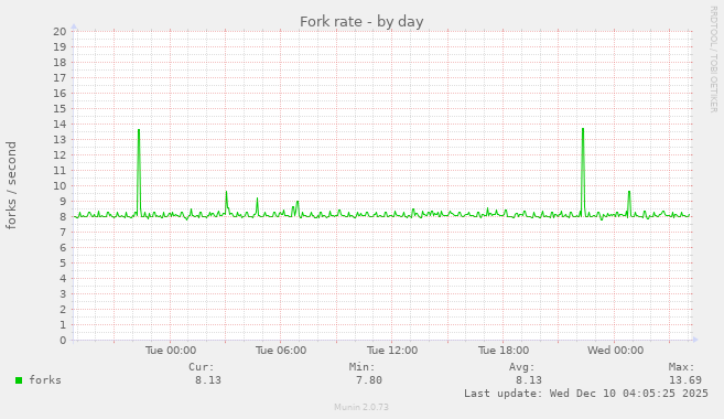 Fork rate