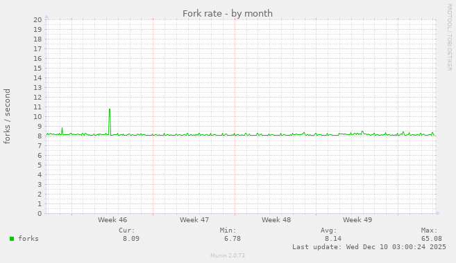 Fork rate