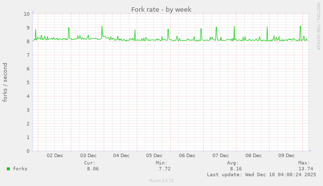 Fork rate