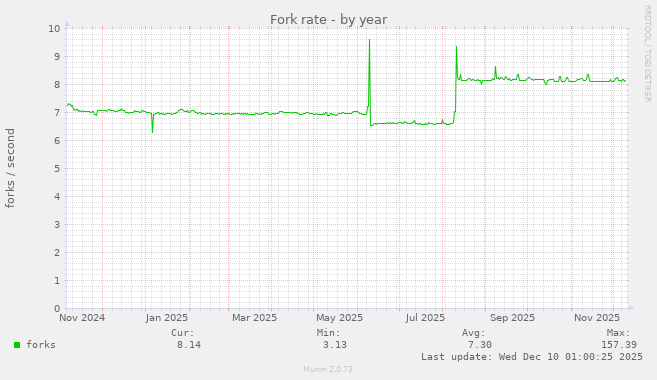 Fork rate
