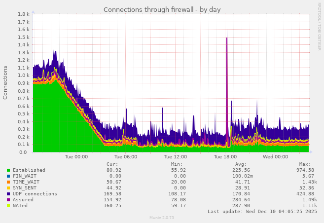 Connections through firewall