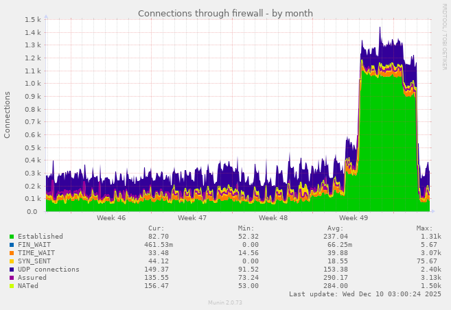 Connections through firewall