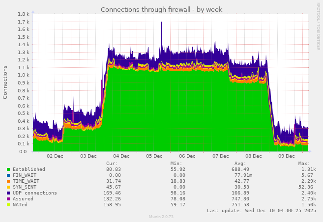 Connections through firewall