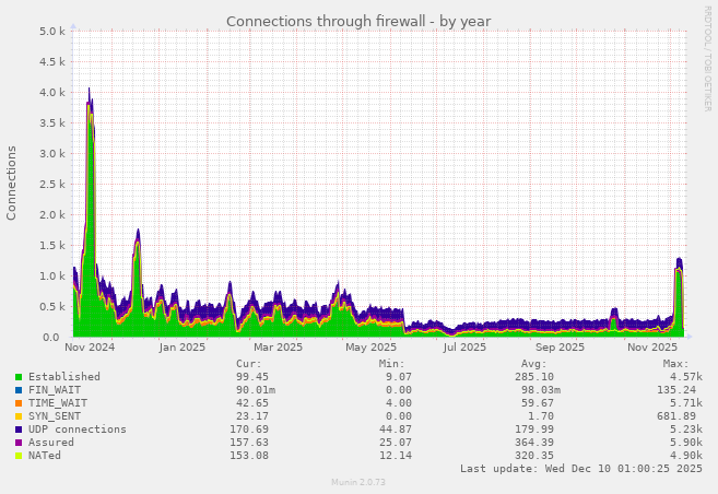 Connections through firewall