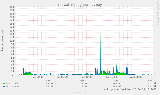 Firewall Throughput