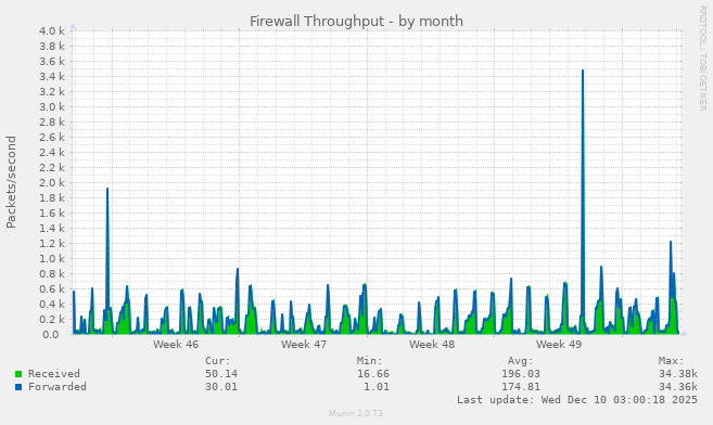 Firewall Throughput