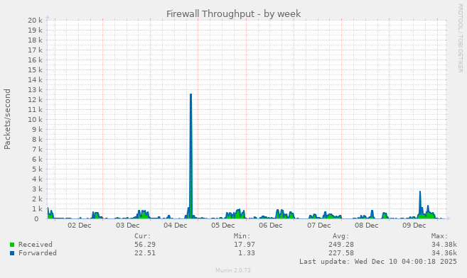 Firewall Throughput