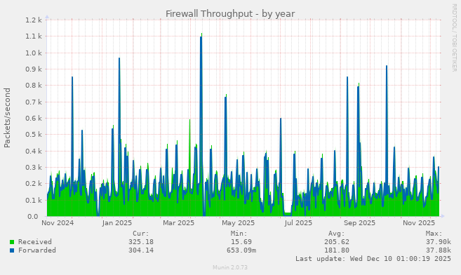Firewall Throughput