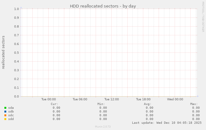 HDD reallocated sectors