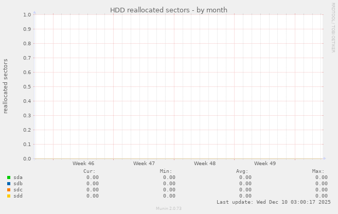 HDD reallocated sectors