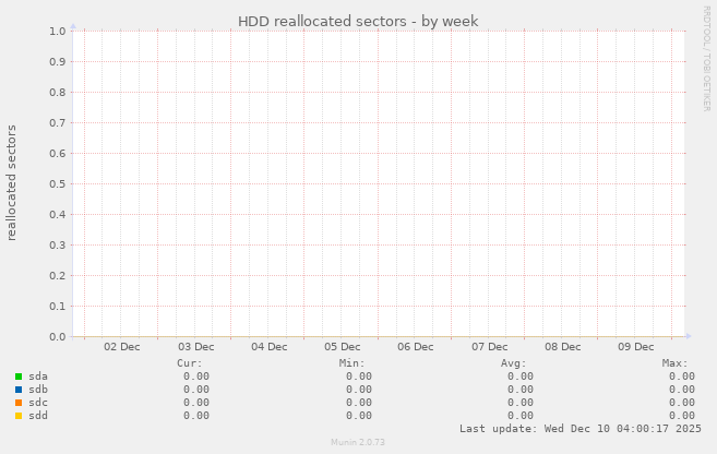 HDD reallocated sectors