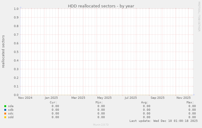 HDD reallocated sectors