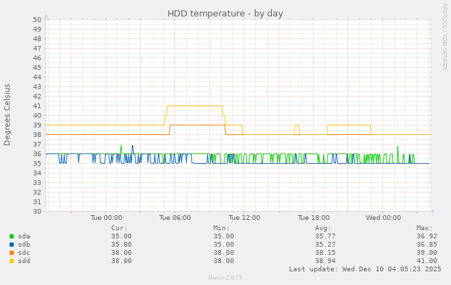 HDD temperature