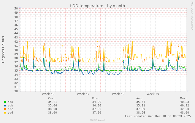 HDD temperature