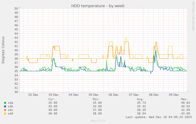 HDD temperature