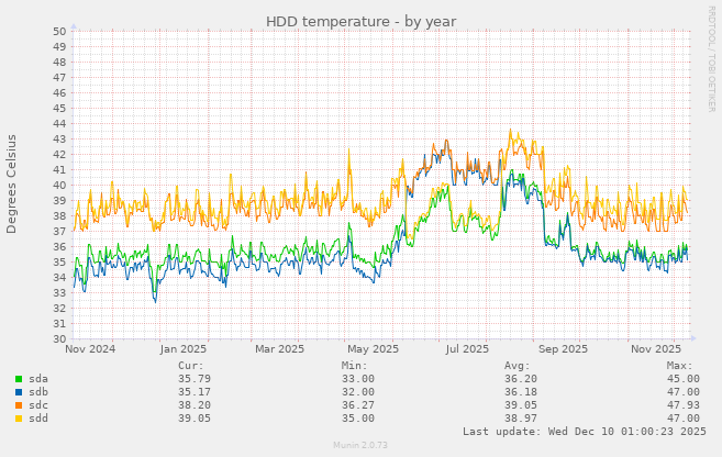 HDD temperature
