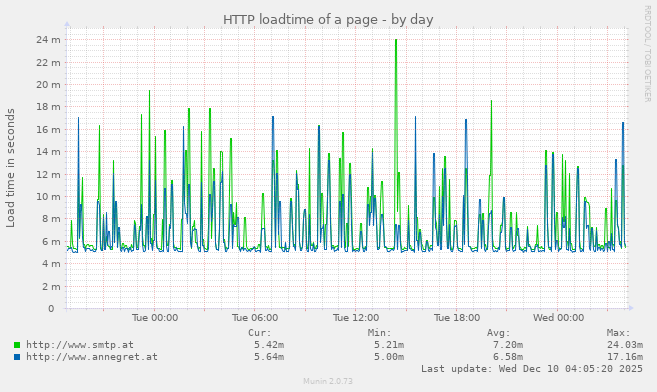 HTTP loadtime of a page