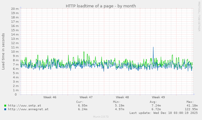 HTTP loadtime of a page