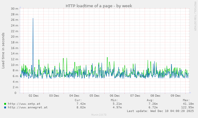 HTTP loadtime of a page