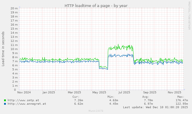 HTTP loadtime of a page