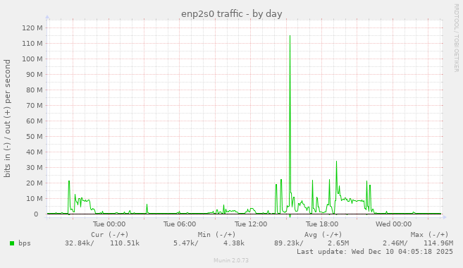 enp2s0 traffic