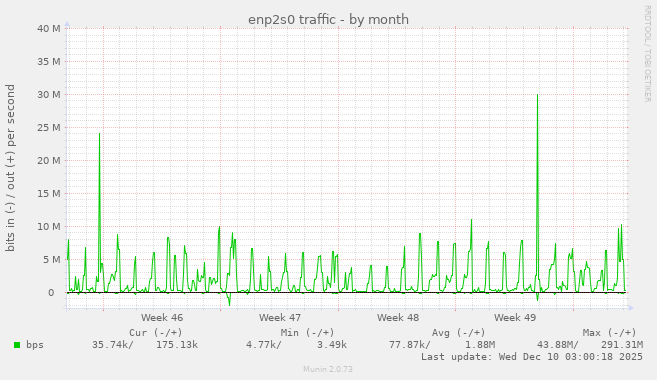enp2s0 traffic