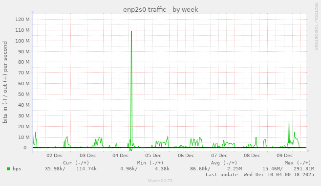 enp2s0 traffic